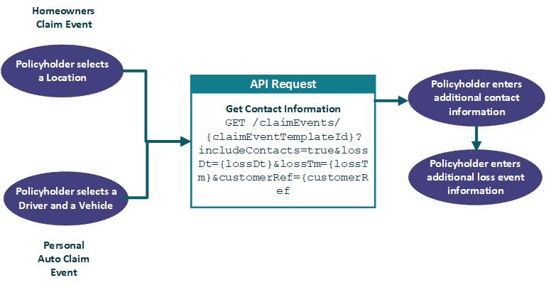 Process to enter loss event details for a service portal