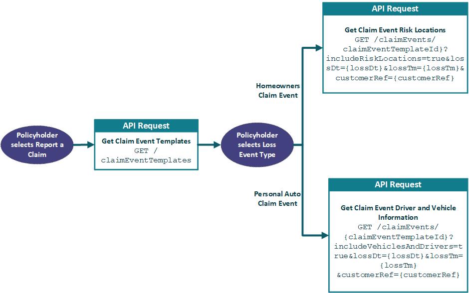 Report claim flow