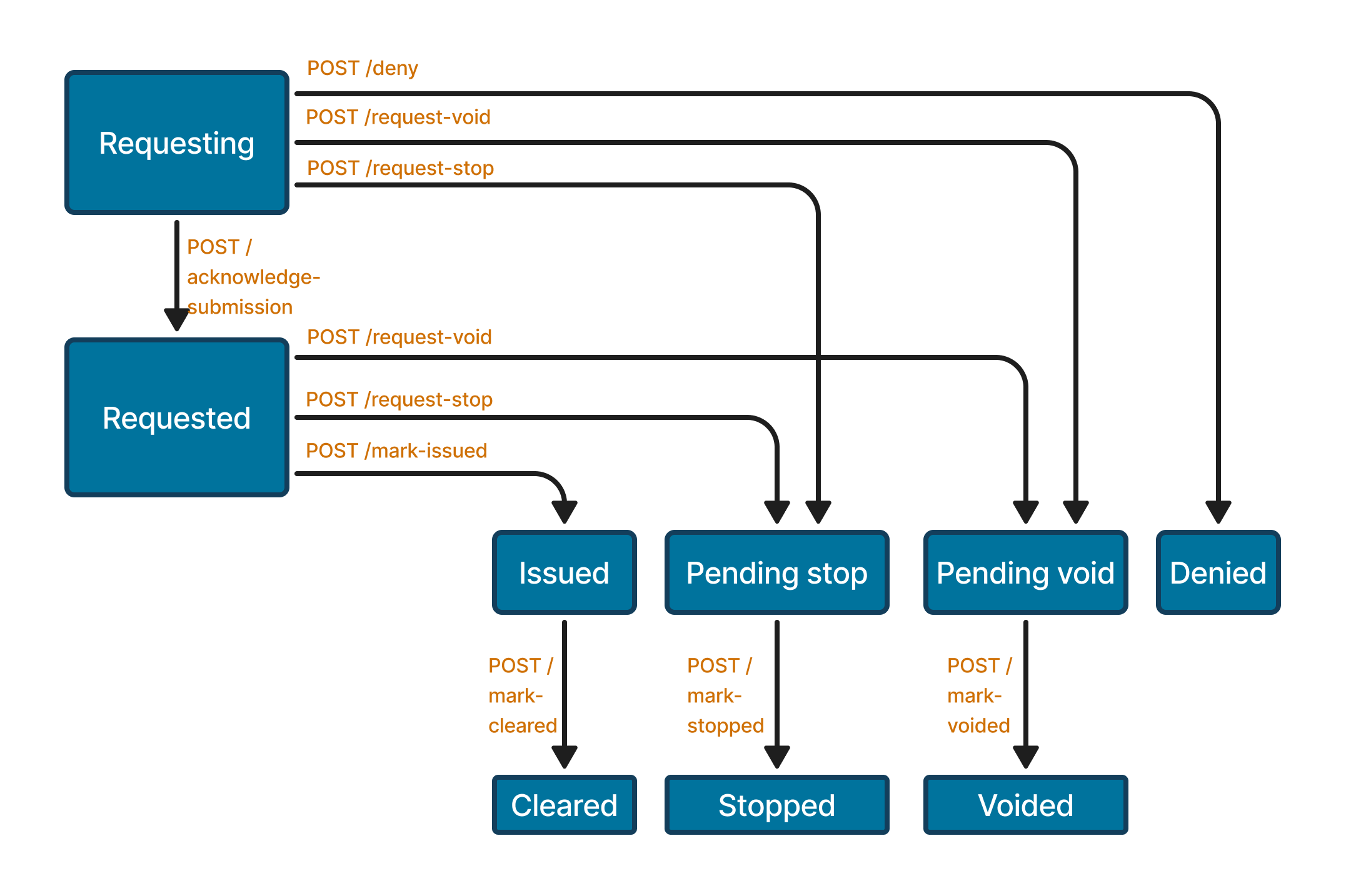 Check life cycle after submission