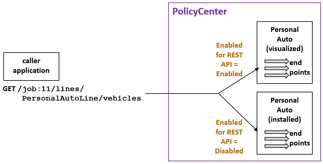 Enabled for REST APIs switches between visualized and installed products