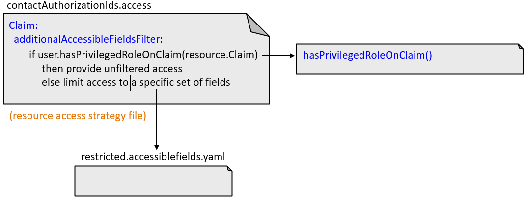 Basic logic calling out to internal method