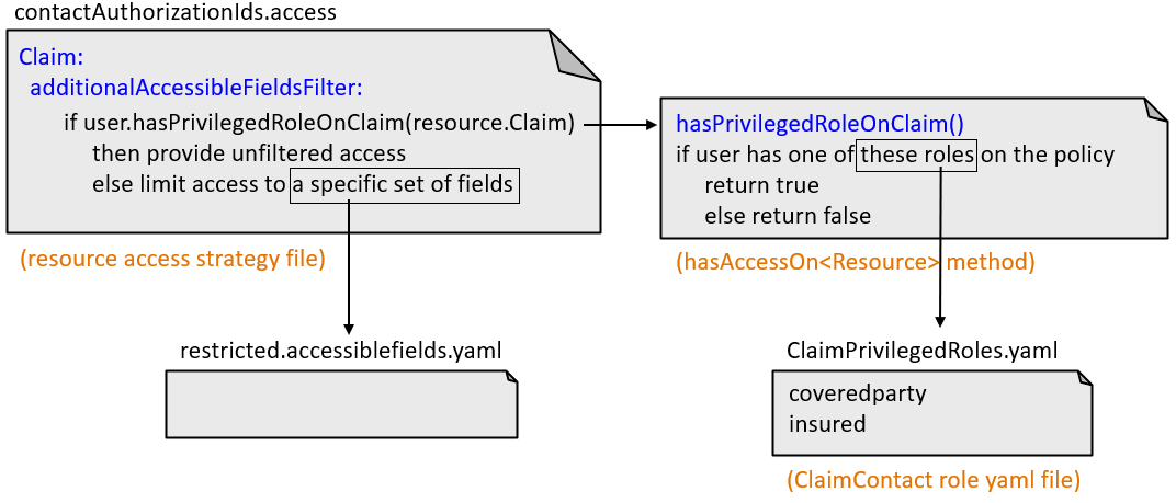 Internal method calling to role file