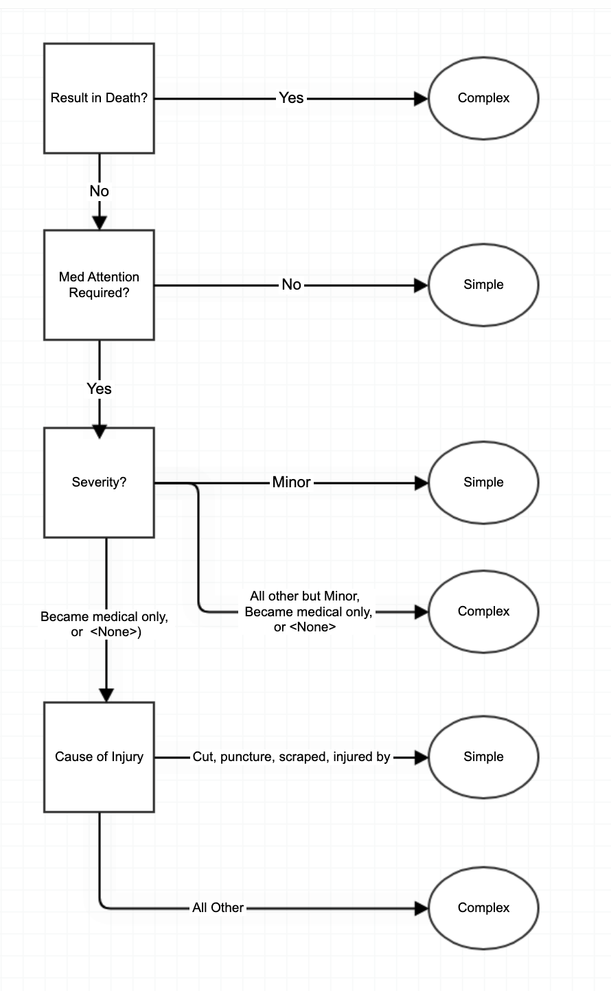Flow chart showing the logic that determines if a workers' comp claim is segmented as medical-only or complex medical