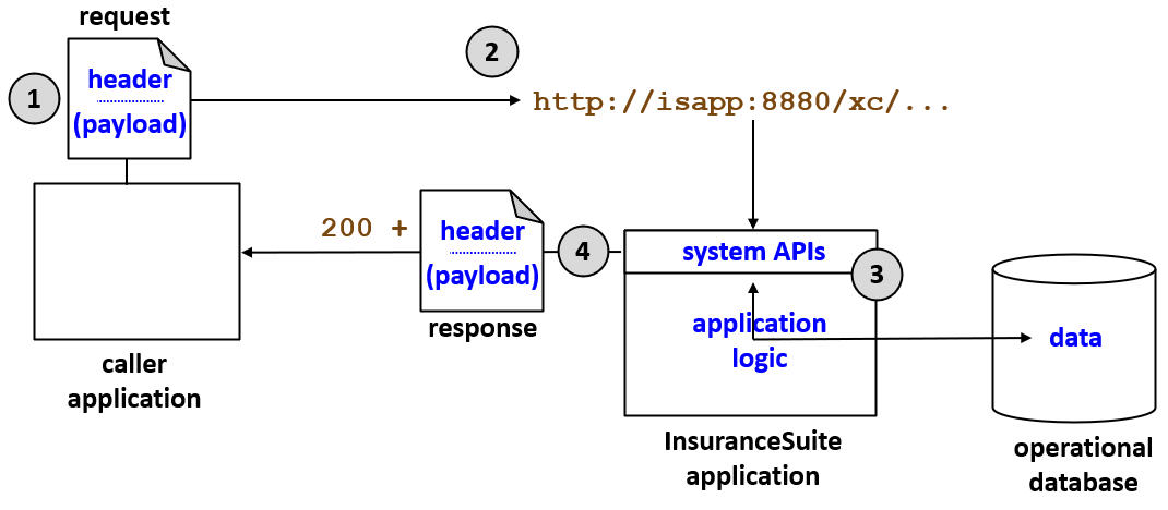 Flow of request to and response from the system APIs