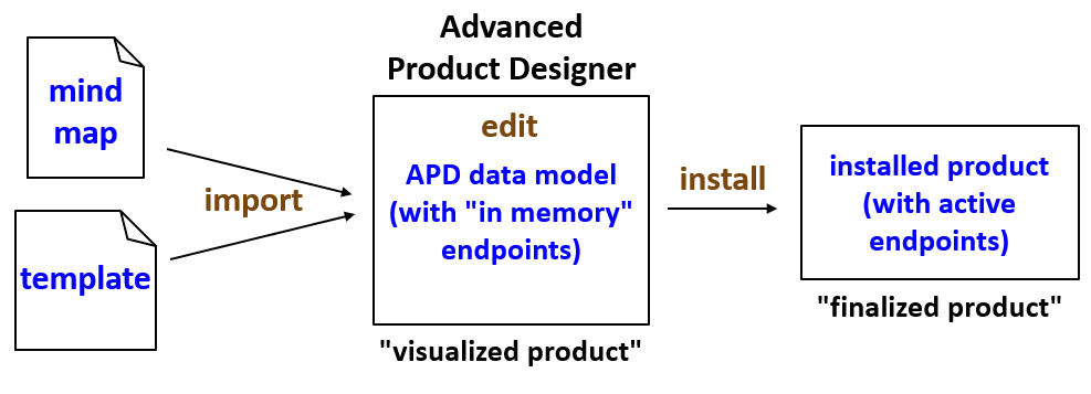 Life cycle of product in Advanced Product Designer