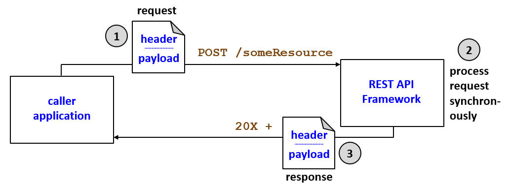 Flow for synchronous calls