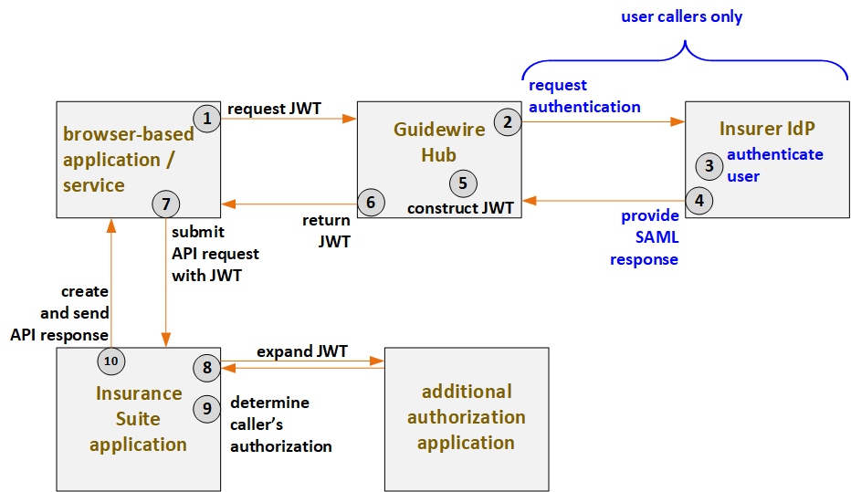 Flow of JWT information