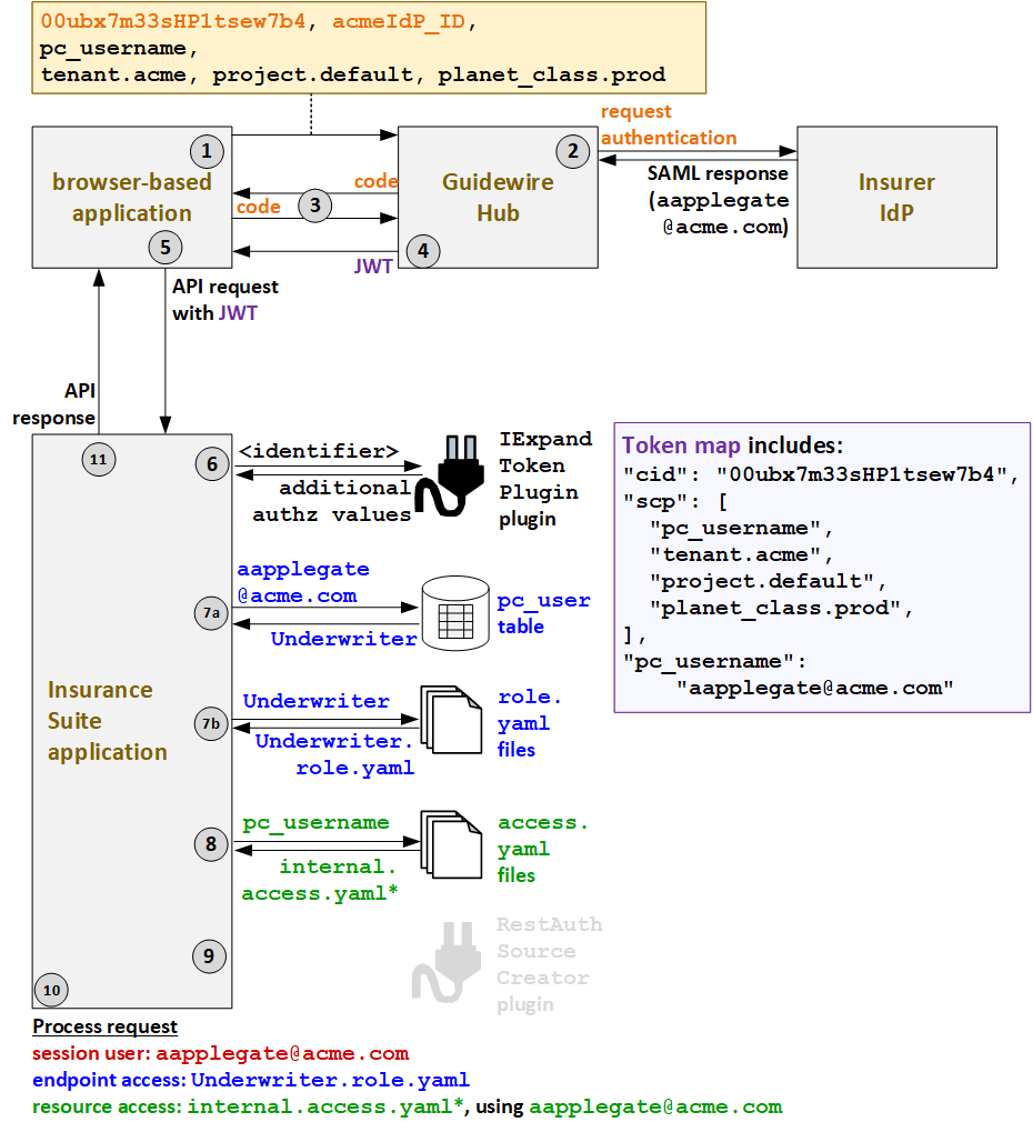 Authentication flow for internal users