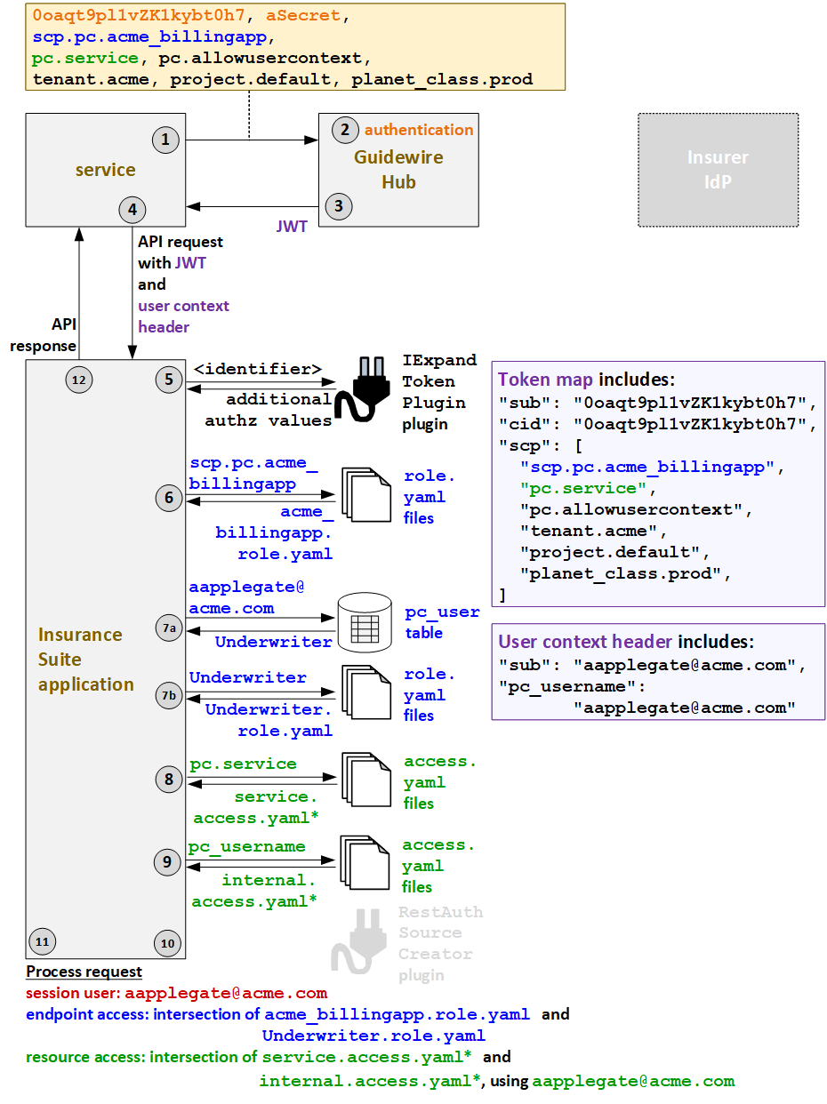 Authentication flow for services with internal user context