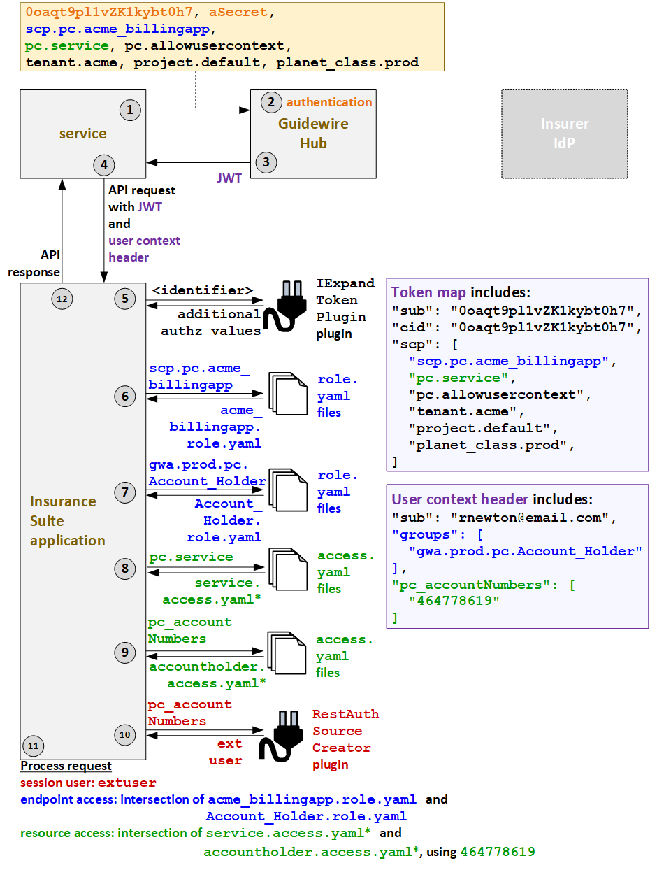 Authentication flow for services with external user context