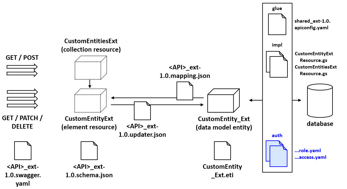 The authorization files