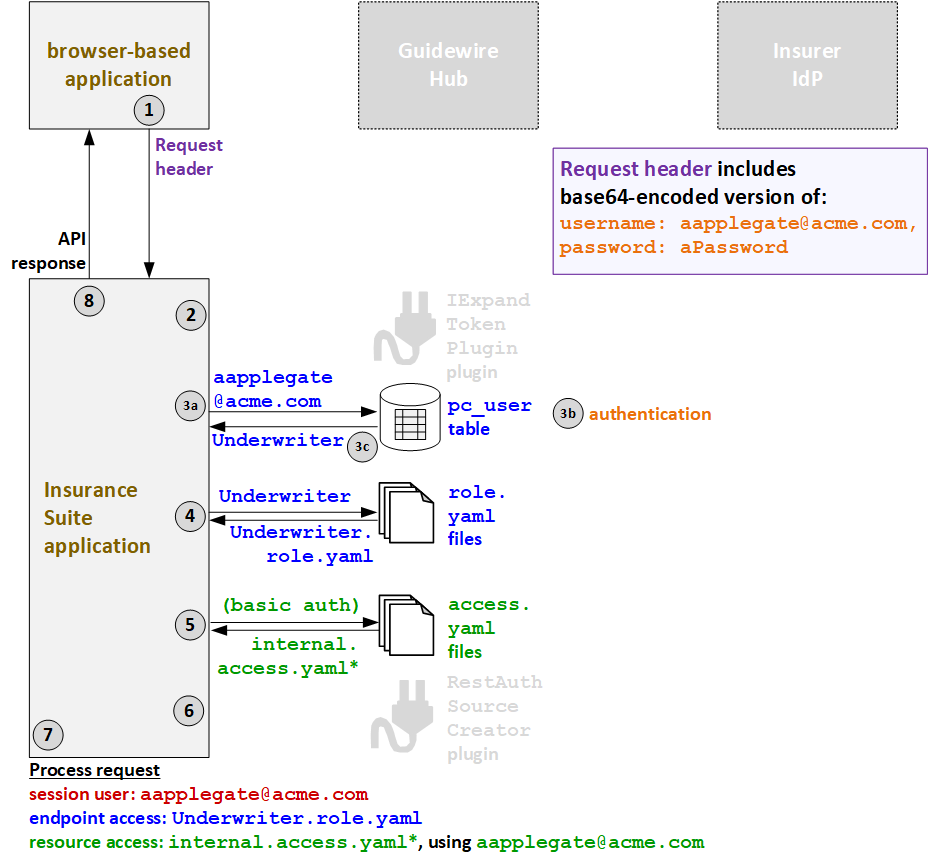 Authentication flow for basic authentication