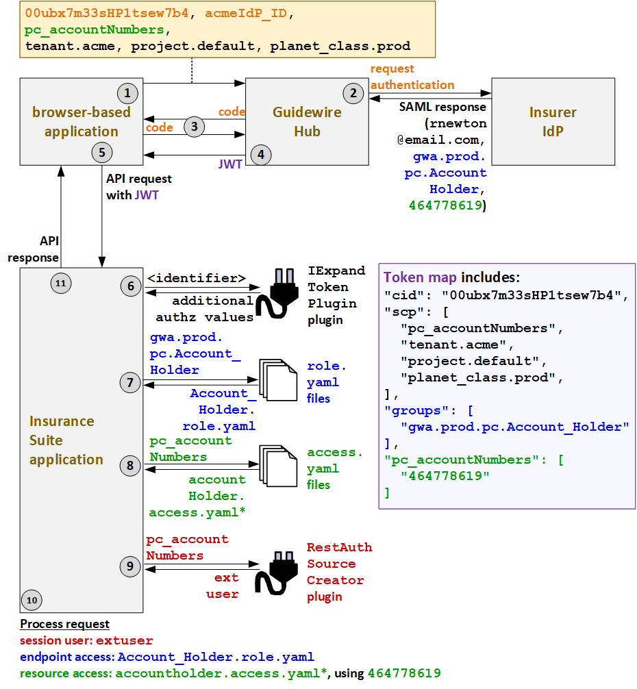 Authentication flow for external users