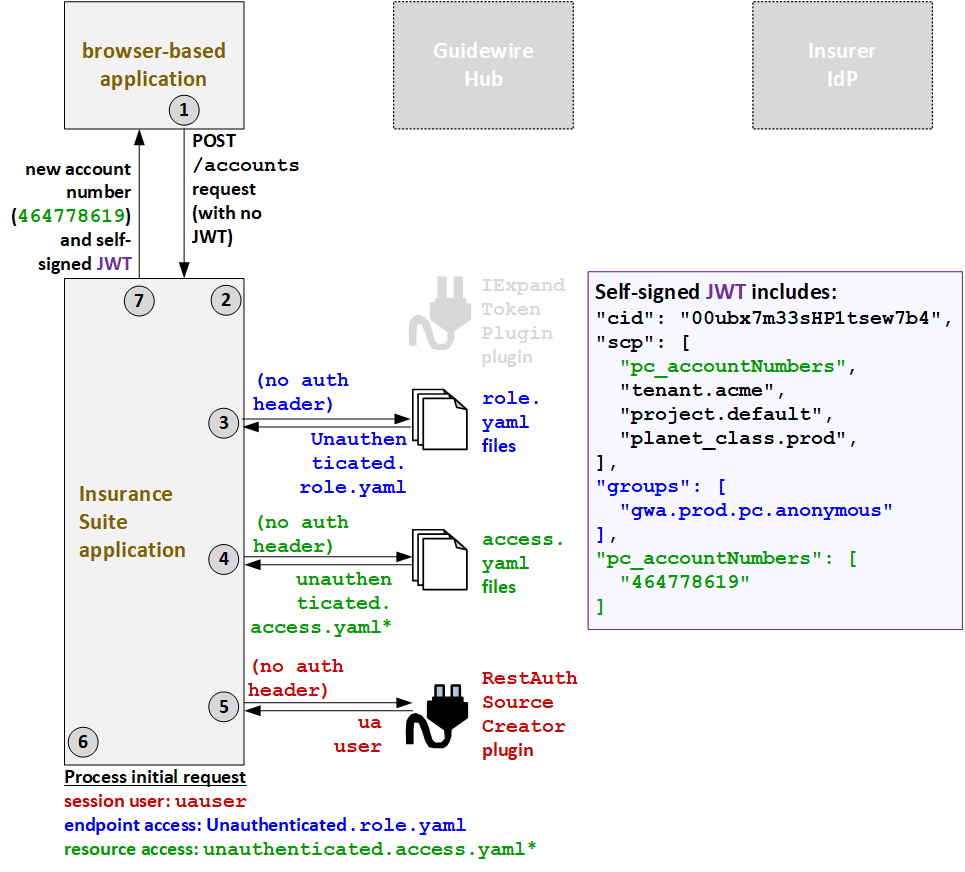 First authentication flow for unauthenticated callers