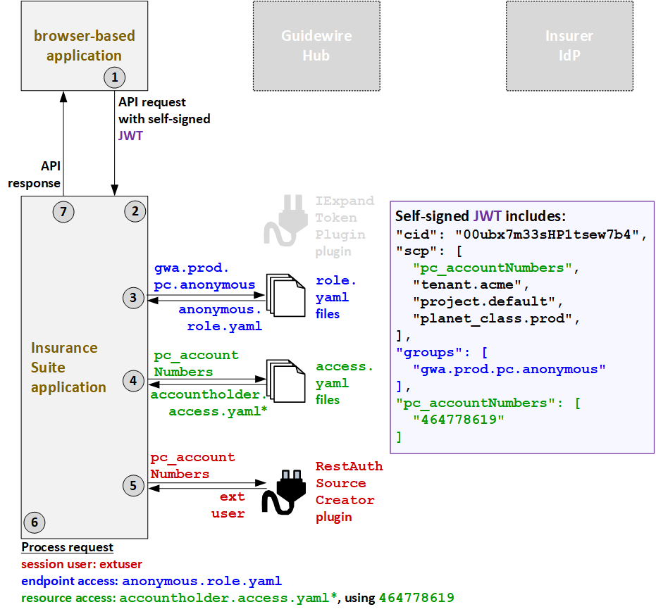 Second authentication flow for unauthenticated callers