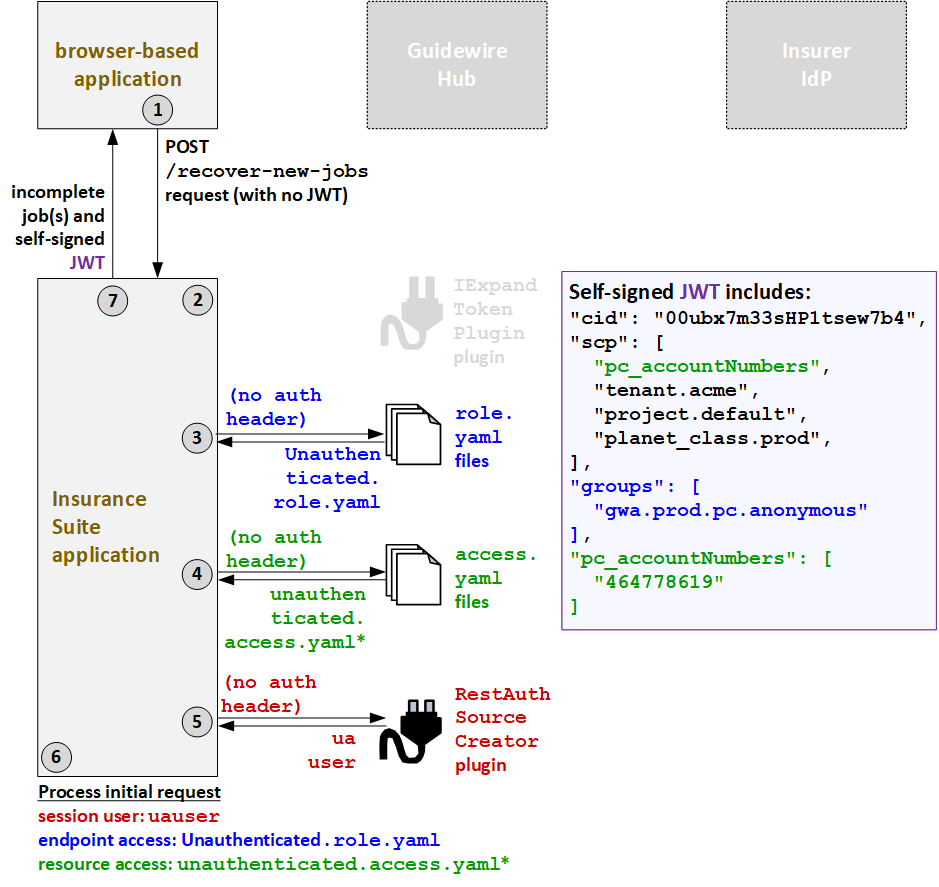 Second authentication flow for unauthenticated callers