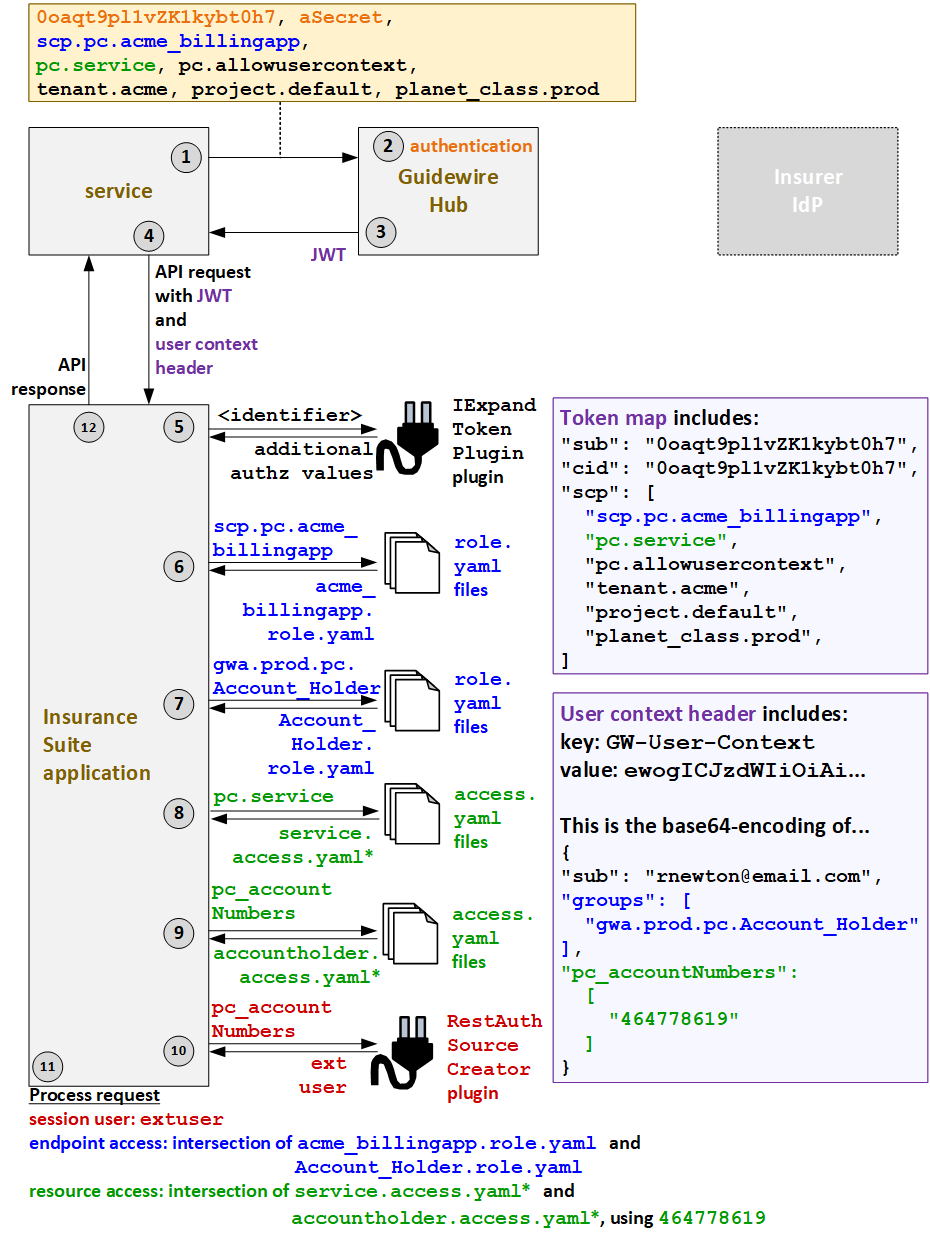 Authentication flow for services with external user context