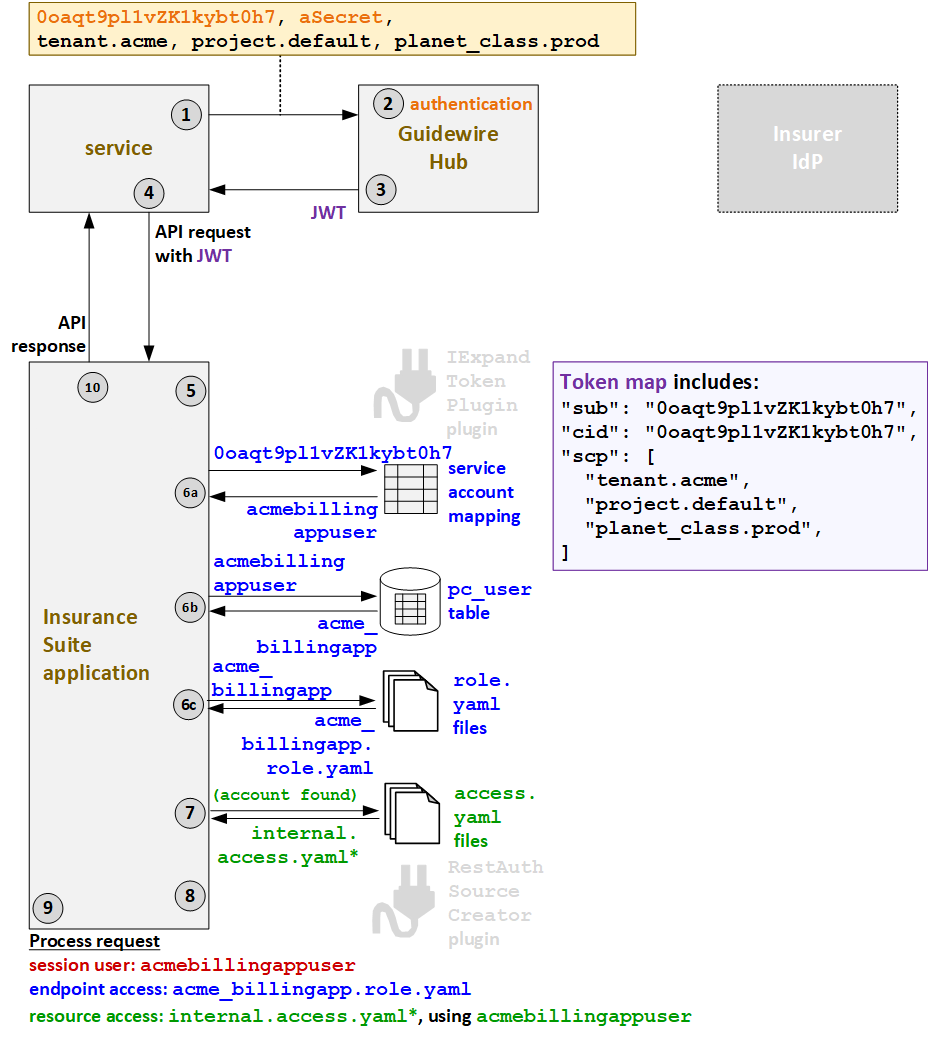 Authentication flow for services with service account mapping