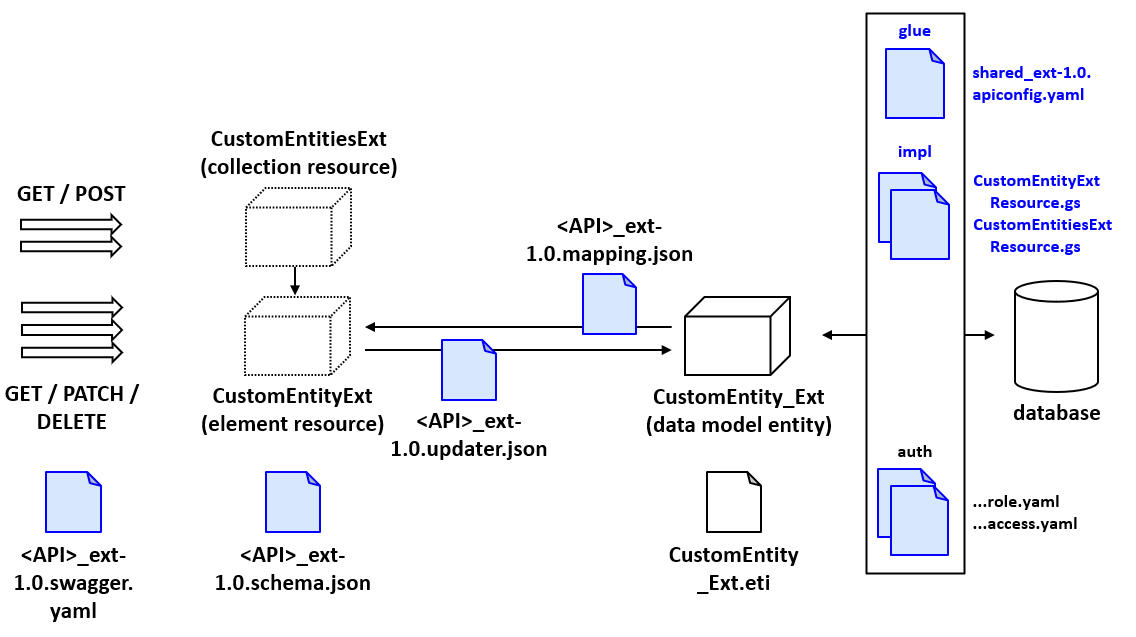 Files that define CRUD endpoint architecture for CustomEntity_Ext