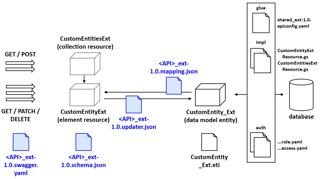 The resource definition files