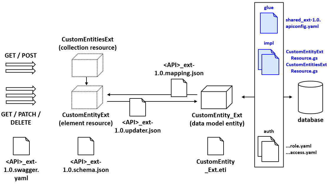 The glue and impl file