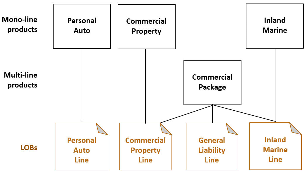 Mapping mono-line and multi-line products to LOBs
