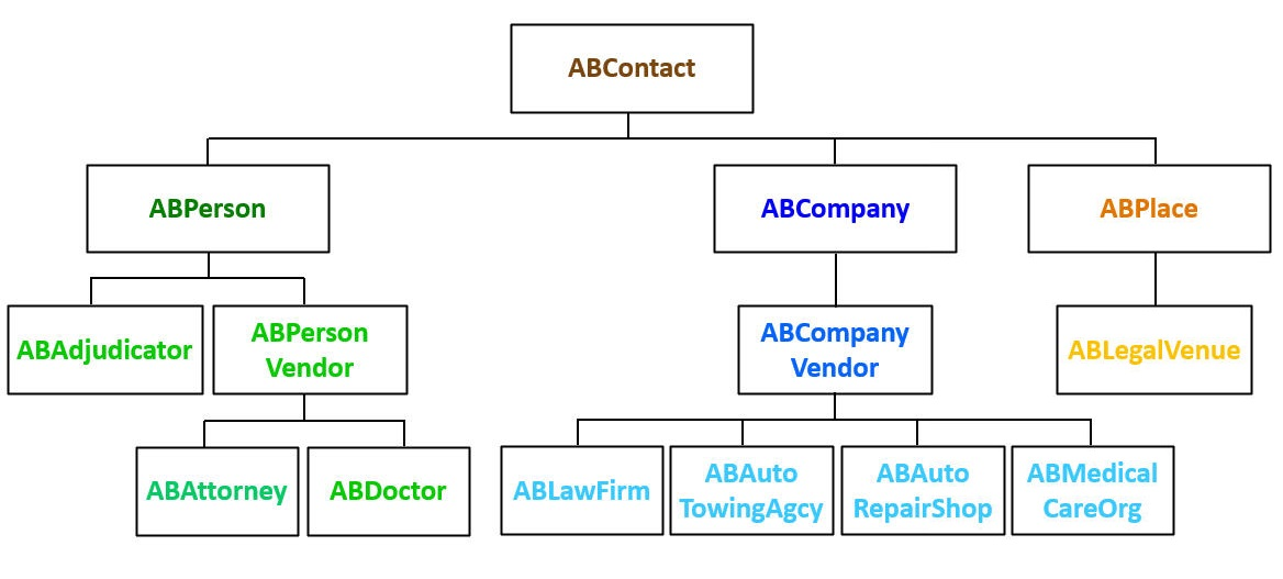 Diagram of ABContact subtype hierarchy
