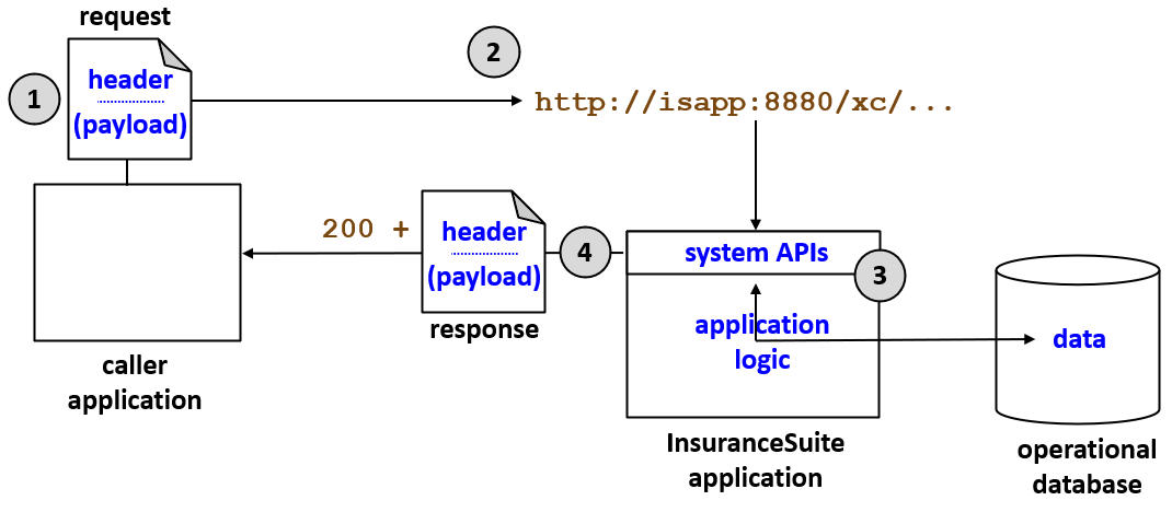 Ablauf der Anforderung an die System-API und der Antwort von diesen
