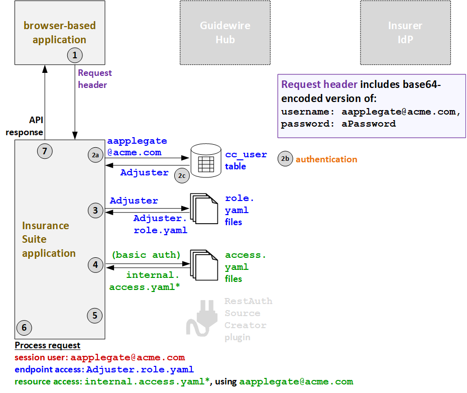Authentifizierungsablauf bei der Basisauthentifizierung