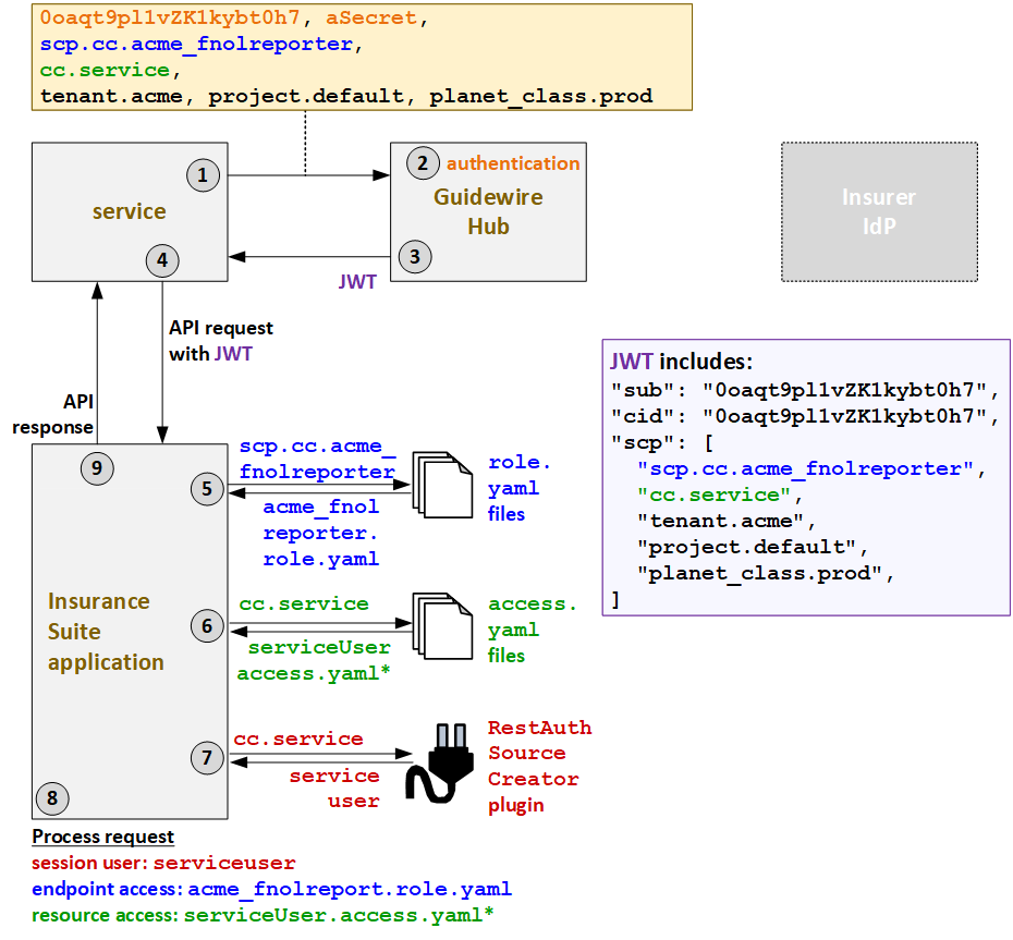 Authentifizierungsablauf für eigenständige Services