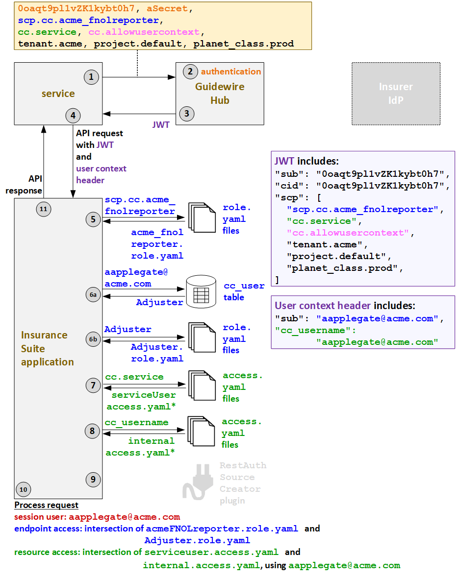 Authentifizierungsablauf für Services im Zusammenhang mit internen Benutzern