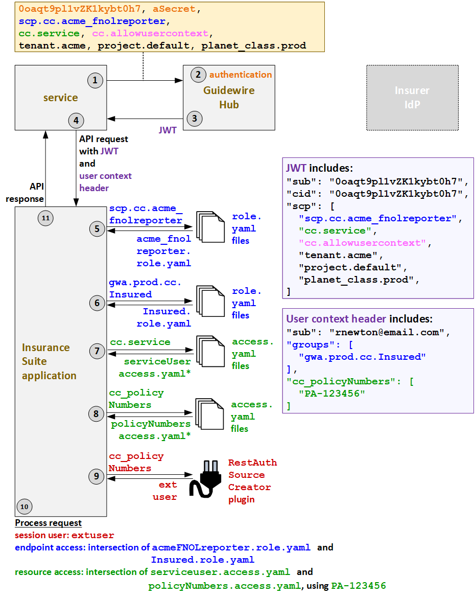 Authentifizierungsablauf für Services im Zusammenhang mit externen Benutzern