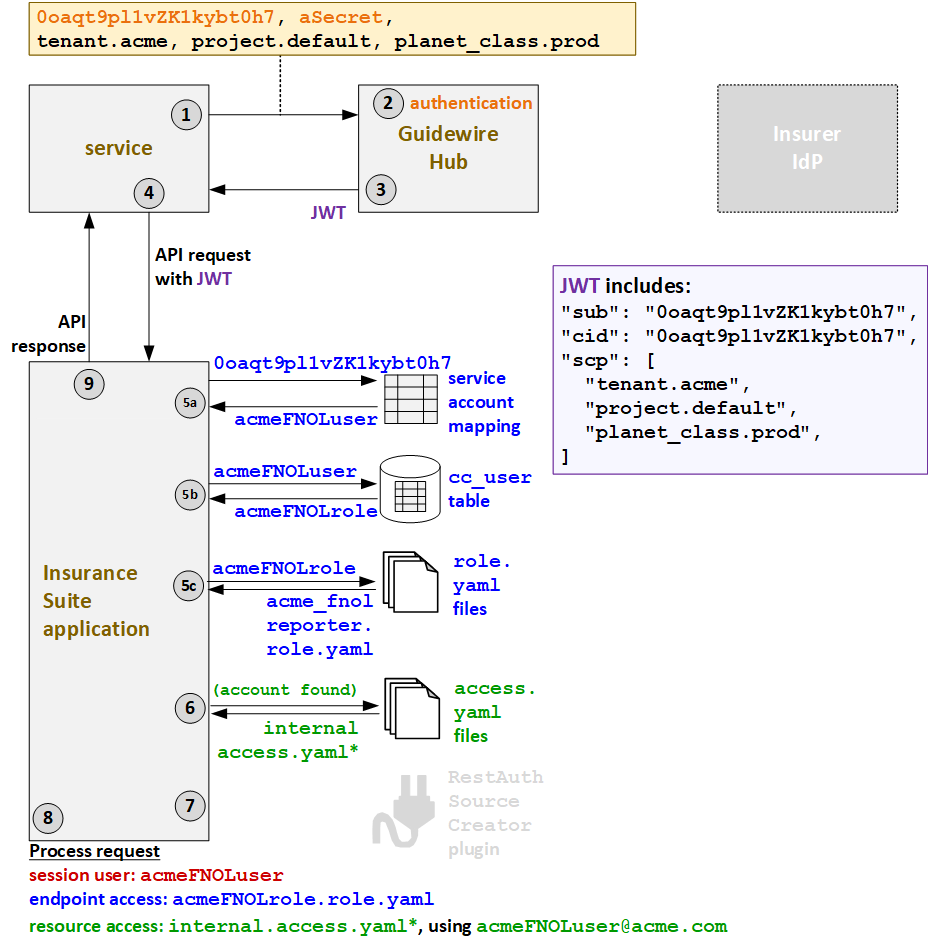 Authentifizierungsablauf für Services mit Servicekontozuordnung