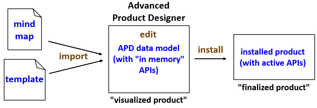 Lebenszyklus des Produkts im Advanced Product Designer