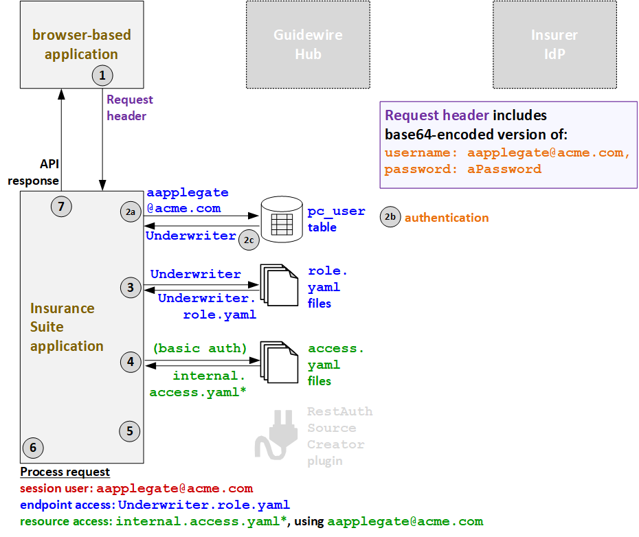 Authentifizierungsablauf bei der Basisauthentifizierung
