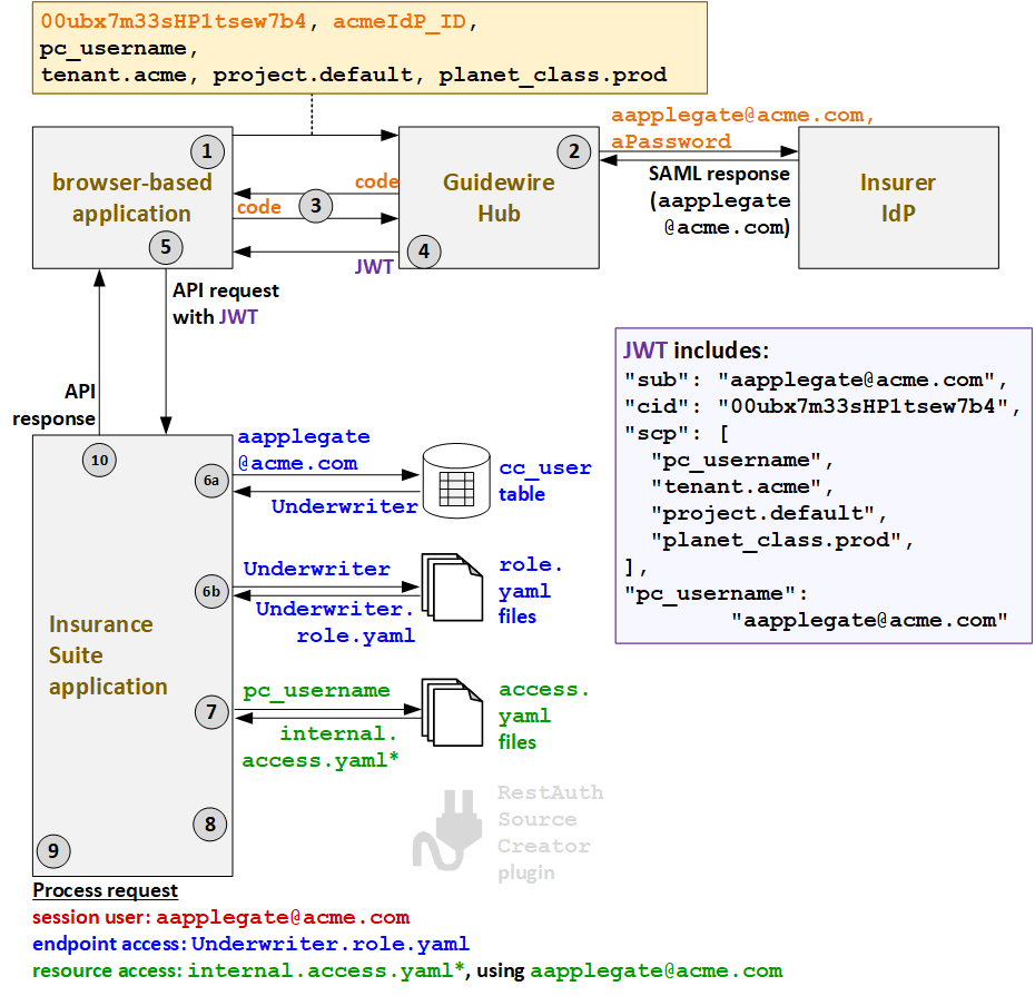 Authentifizierungsablauf für interne Benutzer
