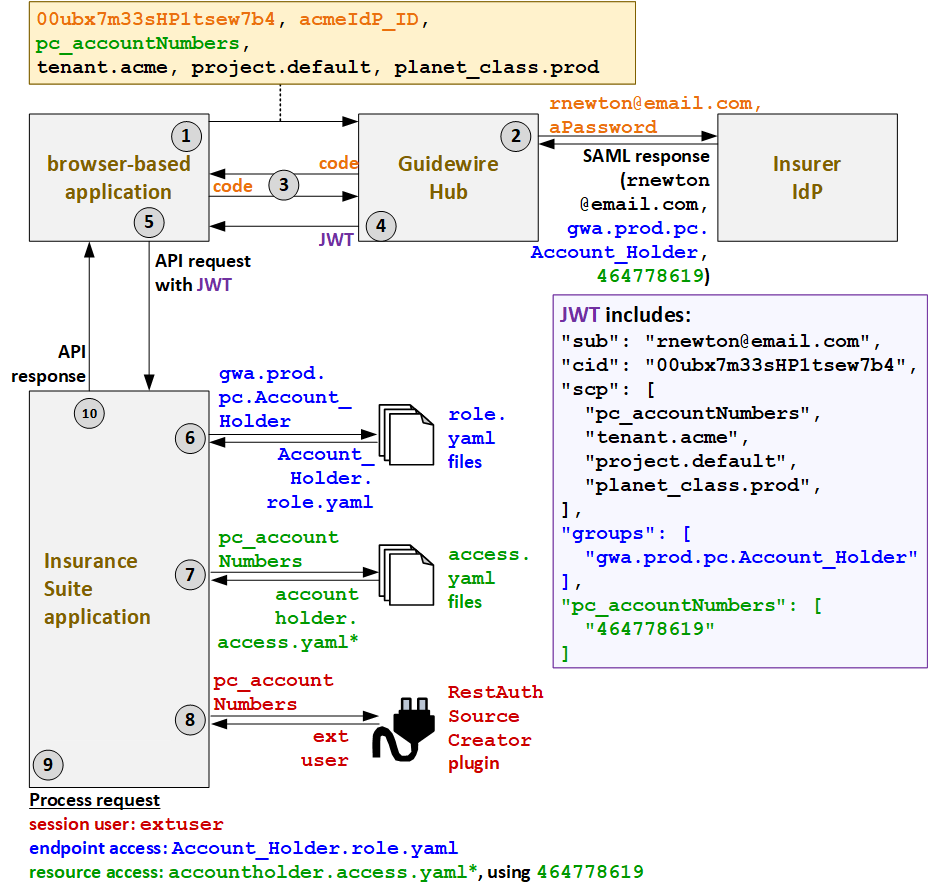 Authentifizierungsablauf für externe Benutzer
