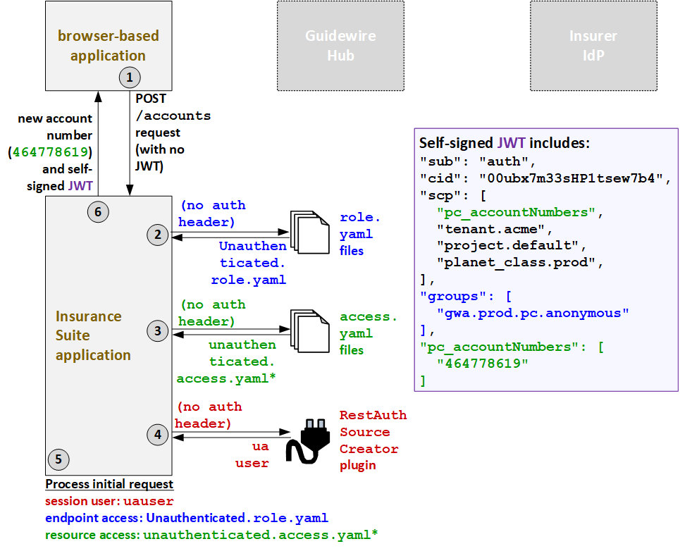 Erster Authentifizierungsablauf für nicht authentifizierte Aufrufer