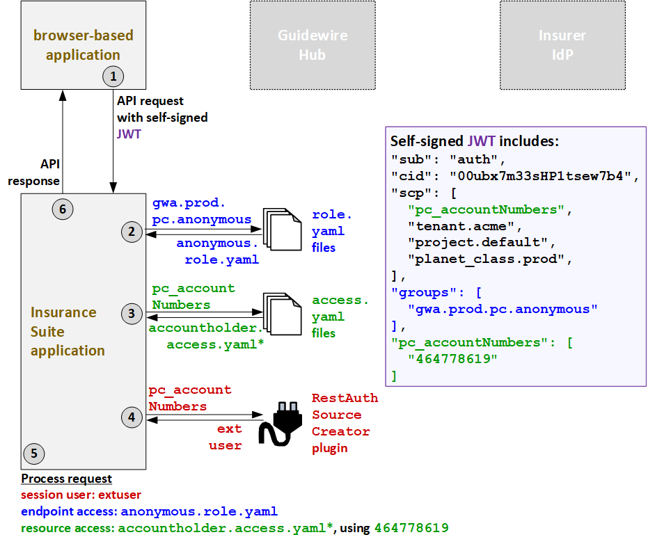 Zweiter Authentifizierungsablauf für nicht authentifizierte Aufrufer