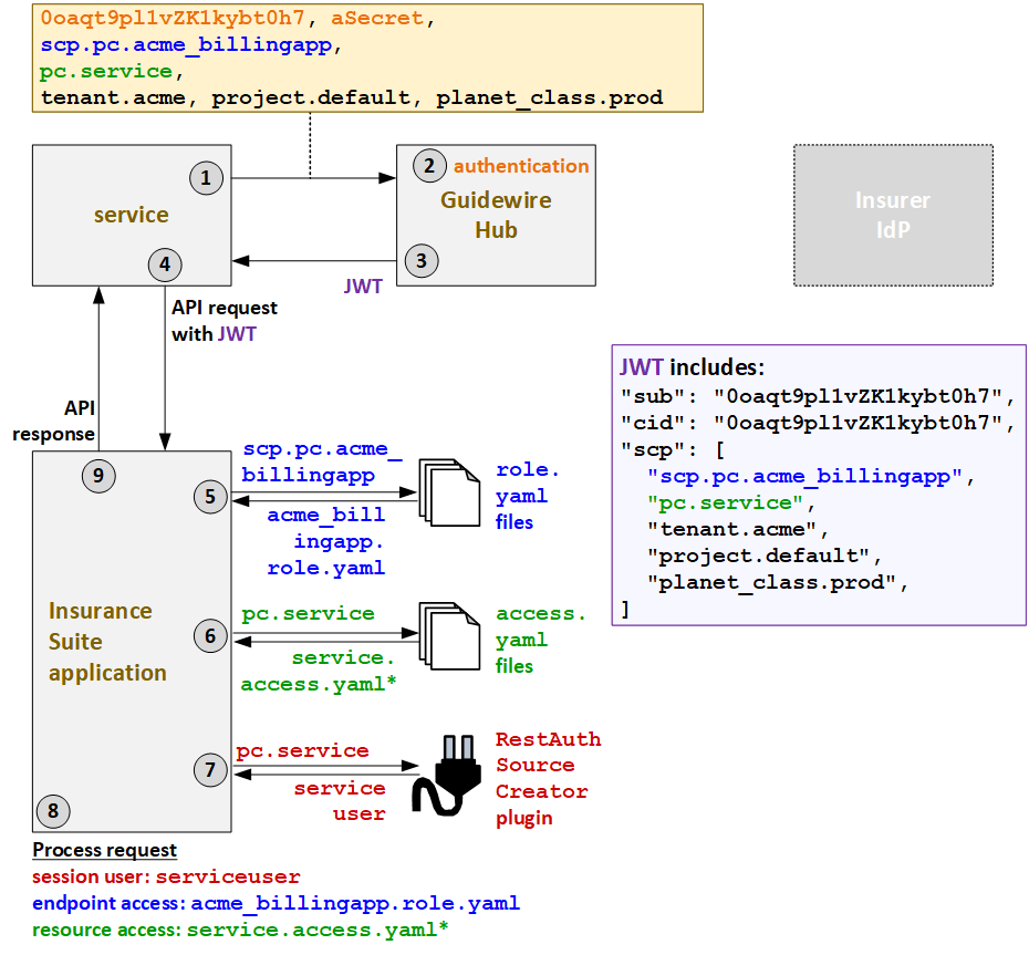 Authentifizierungsablauf für eigenständige Services