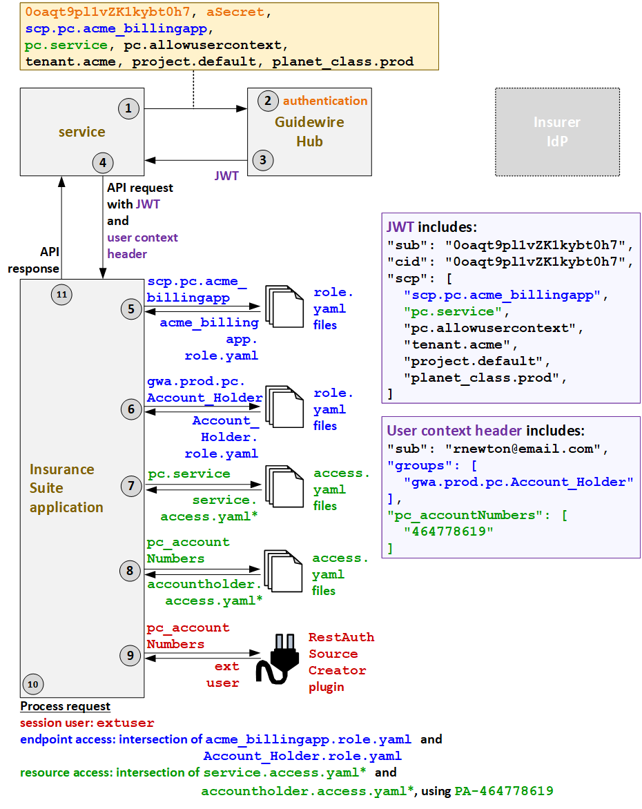 Authentifizierungsablauf für Services im Zusammenhang mit internen Benutzern