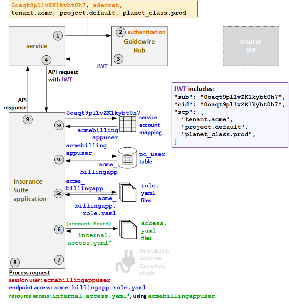 Authentifizierungsablauf für Services mit Servicekontozuordnung