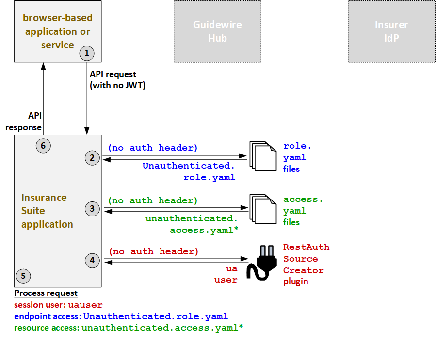 Authentifizierungsablauf für nicht authentifizierte Aufrufer