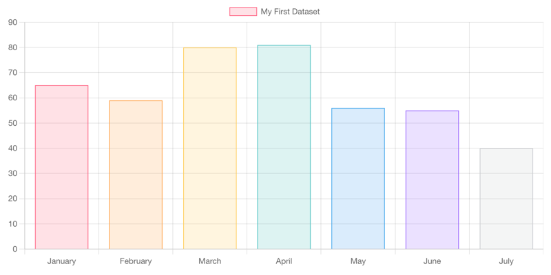 A horizontal bar chart labeled 'My First Dataset' shows monthly data for January to July. Each bar is a different color, with heights ranging from 40 to 80 on the y-axis.