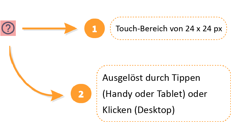 Grafik, die den Touch-Bereich für das Hilfesymbol und dessen Auslösung veranschaulicht
