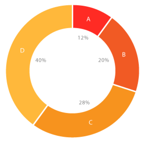 Donut chart illustrating percentages for four categories