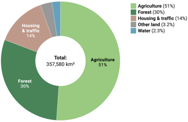 Donut chart illustrating statistics for different categories such as agriculture, forest, housing and traffic