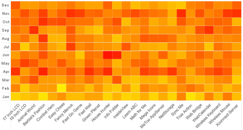 Heat map illustrating product adoption with months along the y-axis and products along the x-axis
