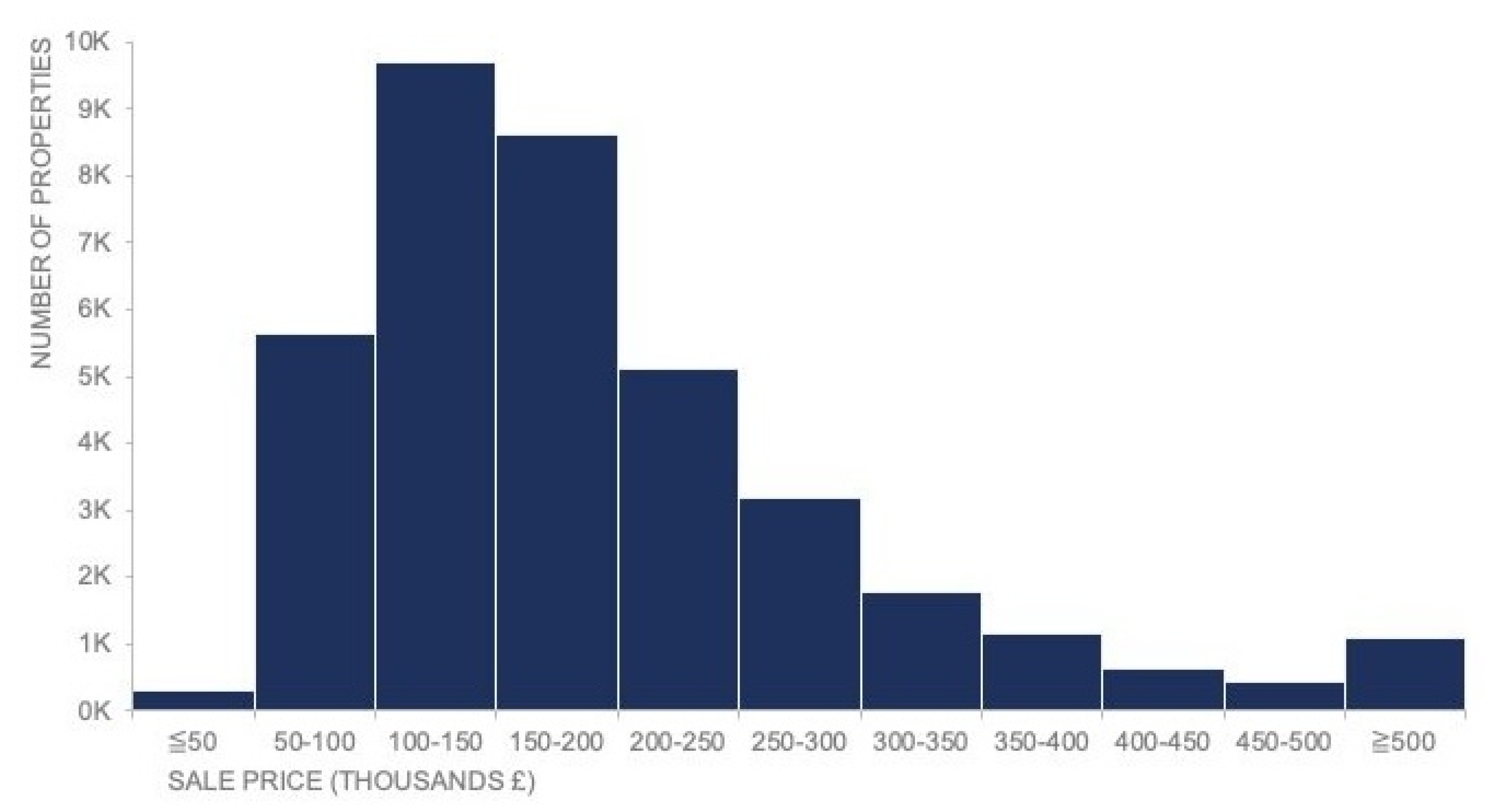 Example of a histogram for comparing values over a specific time