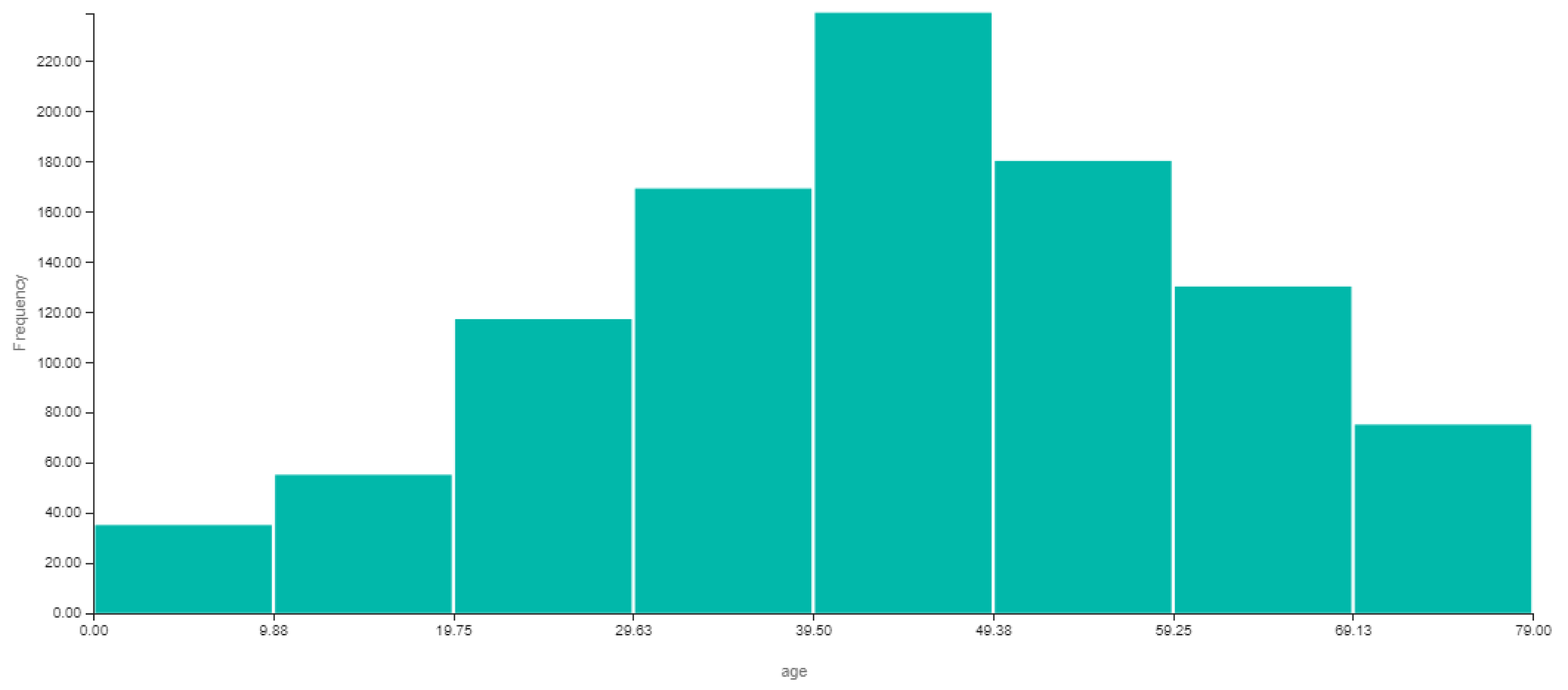 Example of a histogram for showing frequency across a range of ages